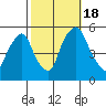 Back Creek entrance tide chart for Tuesday, October 18, 2022