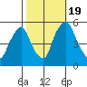 Back Creek entrance tide chart for Wednesday, October 19, 2022