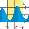 Back Creek entrance tide chart for Saturday, October 1, 2022