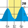 Back Creek entrance tide chart for Thursday, October 20, 2022
