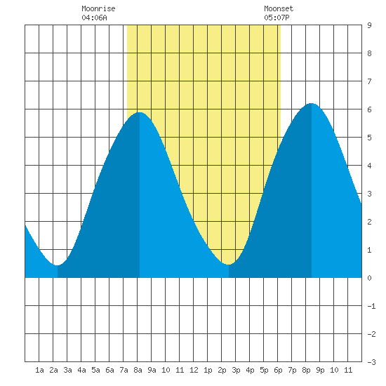 Back Creek entrance tide chart for Saturday, October 22, 2022