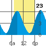 Back Creek entrance tide chart for Sunday, October 23, 2022
