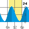 Back Creek entrance tide chart for Monday, October 24, 2022