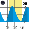 Back Creek entrance tide chart for Tuesday, October 25, 2022