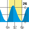Back Creek entrance tide chart for Wednesday, October 26, 2022