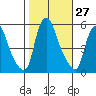 Back Creek entrance tide chart for Thursday, October 27, 2022