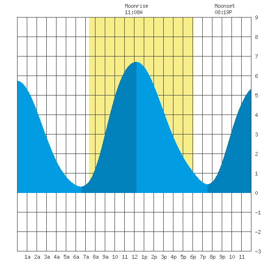 Back Creek entrance tide chart for Friday, October 28, 2022