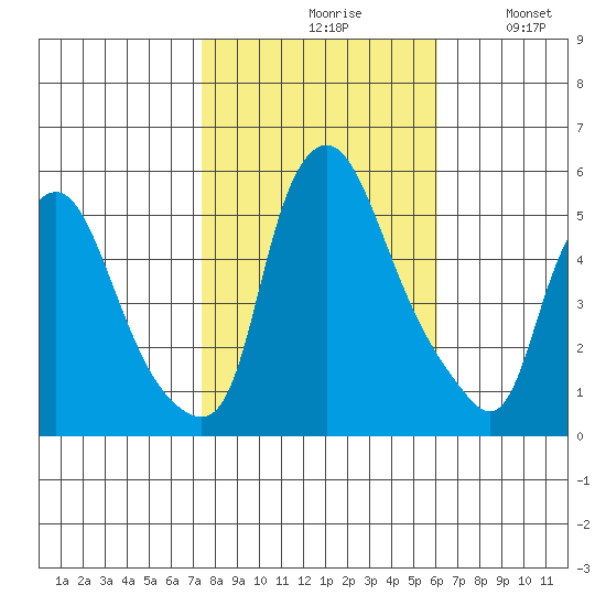 Back Creek entrance tide chart for Saturday, October 29, 2022