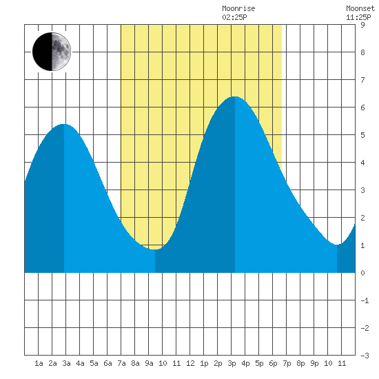 Back Creek entrance tide chart for Sunday, October 2, 2022