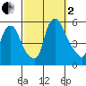 Back Creek entrance tide chart for Sunday, October 2, 2022