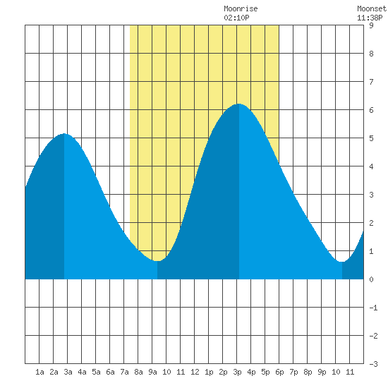Back Creek entrance tide chart for Monday, October 31, 2022