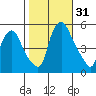 Back Creek entrance tide chart for Monday, October 31, 2022