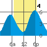 Back Creek entrance tide chart for Tuesday, October 4, 2022