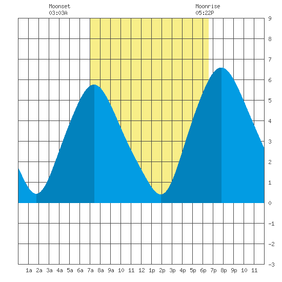 Back Creek entrance tide chart for Thursday, October 6, 2022