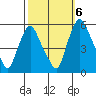 Back Creek entrance tide chart for Thursday, October 6, 2022
