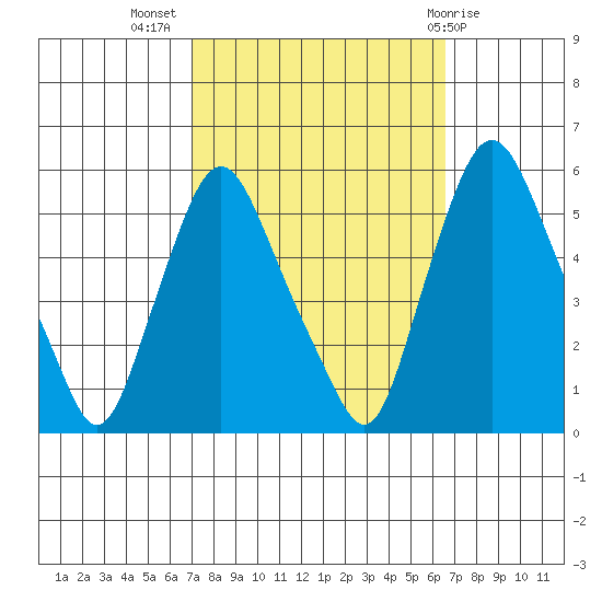 Back Creek entrance tide chart for Friday, October 7, 2022