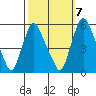 Back Creek entrance tide chart for Friday, October 7, 2022