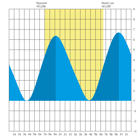 Back Creek entrance tide chart for Saturday, October 8, 2022