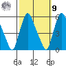 Back Creek entrance tide chart for Sunday, October 9, 2022