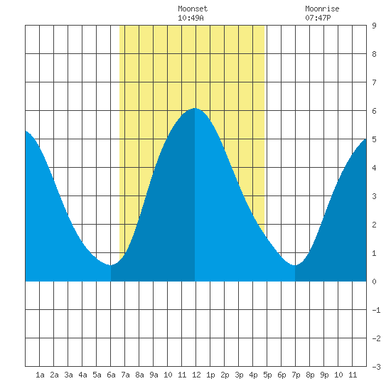 Back Creek entrance tide chart for Saturday, November 12, 2022