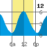 Back Creek entrance tide chart for Saturday, November 12, 2022