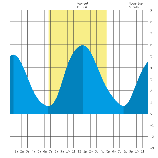 Back Creek entrance tide chart for Sunday, November 13, 2022