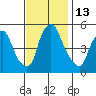Back Creek entrance tide chart for Sunday, November 13, 2022