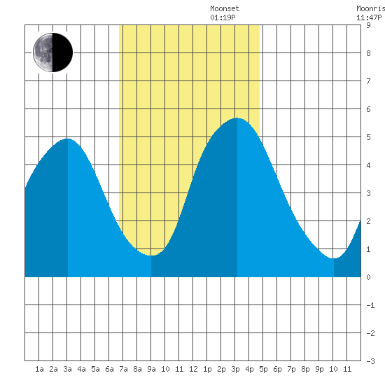 Back Creek entrance tide chart for Wednesday, November 16, 2022