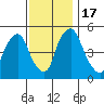 Back Creek entrance tide chart for Thursday, November 17, 2022