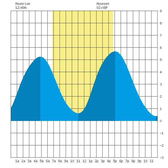 Back Creek entrance tide chart for Friday, November 18, 2022