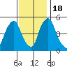 Back Creek entrance tide chart for Friday, November 18, 2022