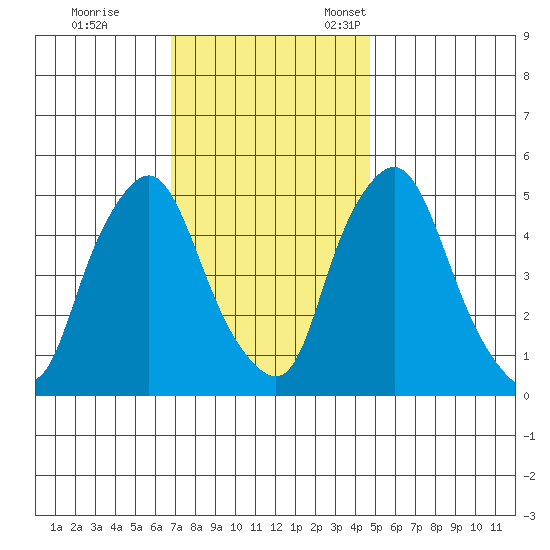 Back Creek entrance tide chart for Saturday, November 19, 2022