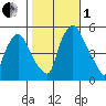 Back Creek entrance tide chart for Tuesday, November 1, 2022