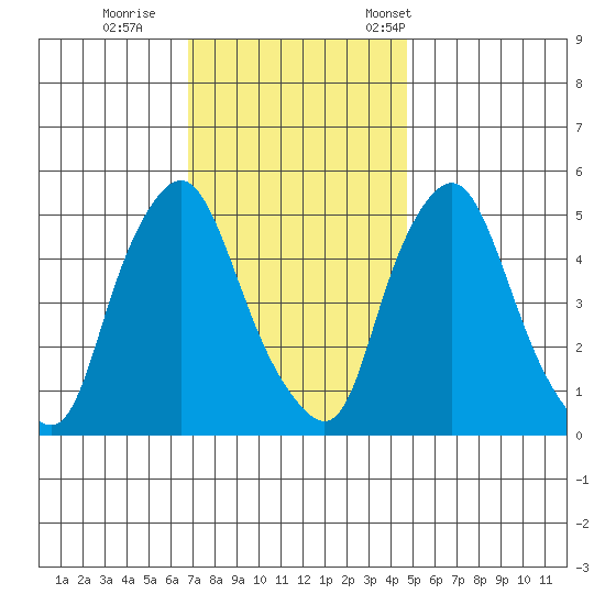 Back Creek entrance tide chart for Sunday, November 20, 2022