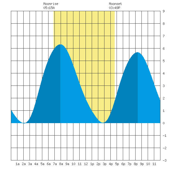 Back Creek entrance tide chart for Tuesday, November 22, 2022
