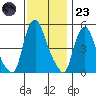 Back Creek entrance tide chart for Wednesday, November 23, 2022