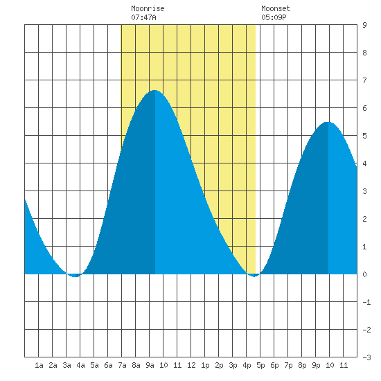 Back Creek entrance tide chart for Thursday, November 24, 2022