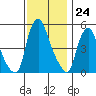 Back Creek entrance tide chart for Thursday, November 24, 2022