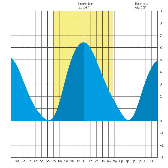 Back Creek entrance tide chart for Sunday, November 27, 2022