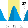 Back Creek entrance tide chart for Sunday, November 27, 2022