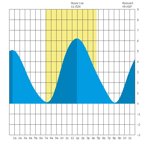 Back Creek entrance tide chart for Monday, November 28, 2022