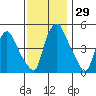 Back Creek entrance tide chart for Tuesday, November 29, 2022