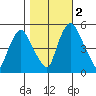 Back Creek entrance tide chart for Wednesday, November 2, 2022