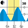 Back Creek entrance tide chart for Wednesday, November 30, 2022