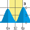 Back Creek entrance tide chart for Thursday, November 3, 2022