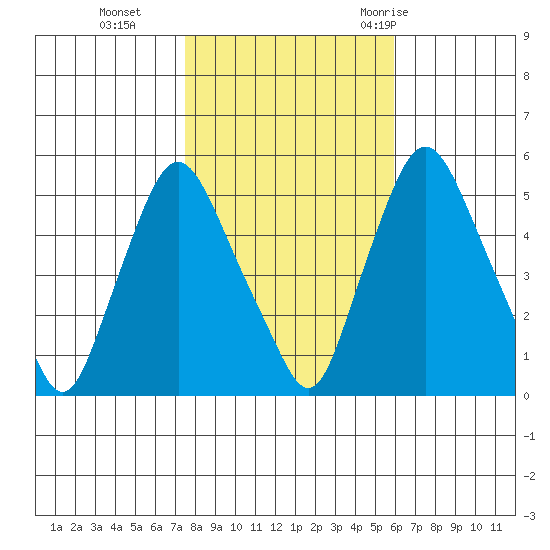 Back Creek entrance tide chart for Friday, November 4, 2022