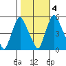 Back Creek entrance tide chart for Friday, November 4, 2022