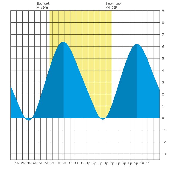 Back Creek entrance tide chart for Sunday, November 6, 2022