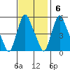 Back Creek entrance tide chart for Sunday, November 6, 2022