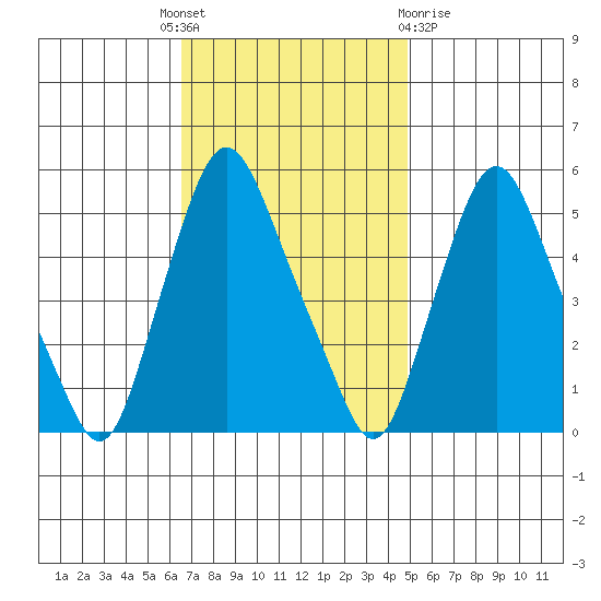 Back Creek entrance tide chart for Monday, November 7, 2022
